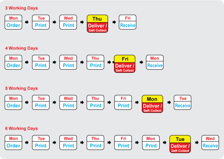 Process duration chart